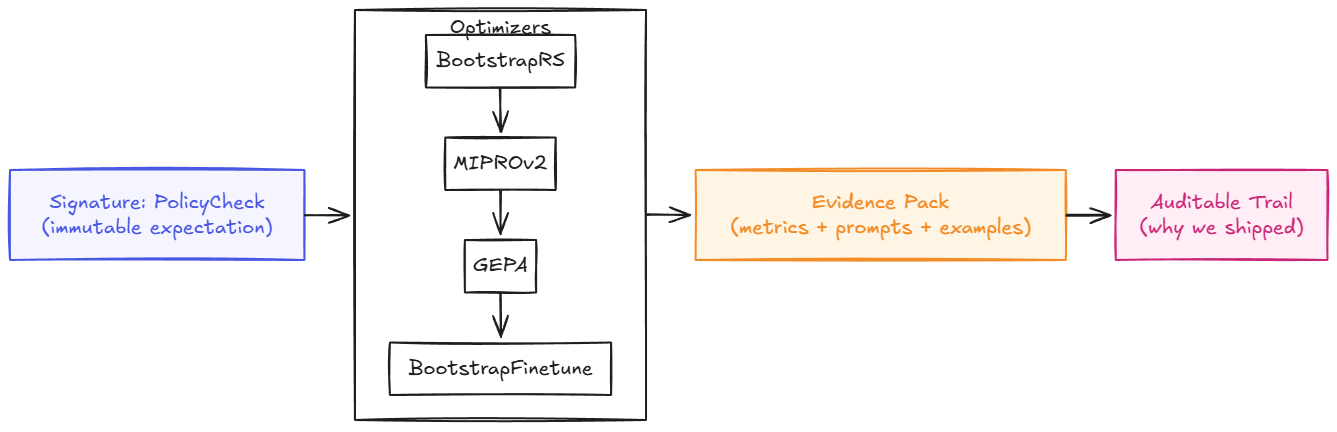 Signature to Evidence Flow