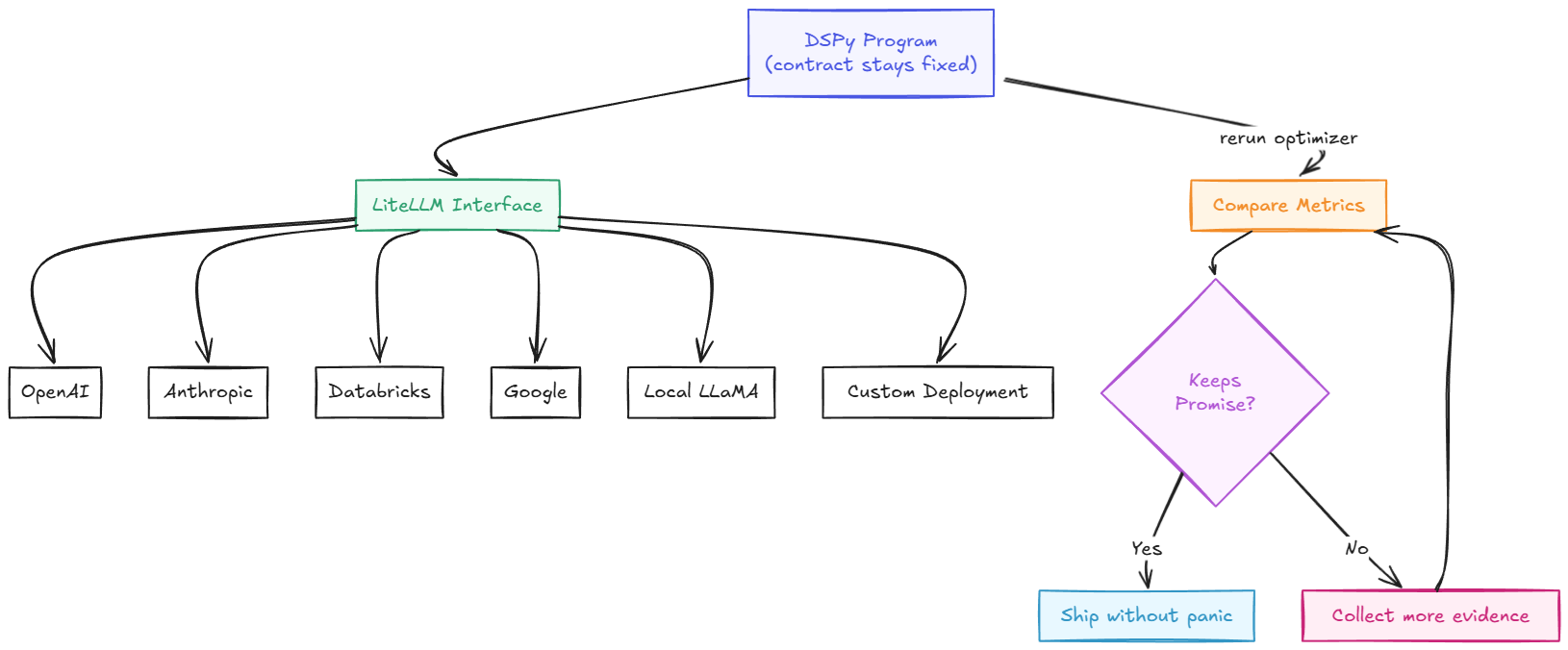 Model Switching Workflow